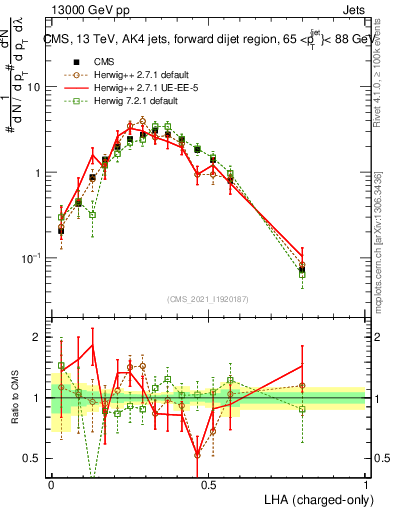 Plot of j.lha.c in 13000 GeV pp collisions