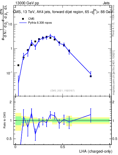 Plot of j.lha.c in 13000 GeV pp collisions