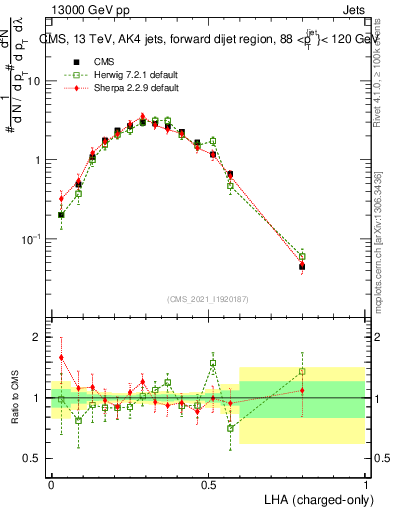 Plot of j.lha.c in 13000 GeV pp collisions