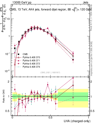 Plot of j.lha.c in 13000 GeV pp collisions