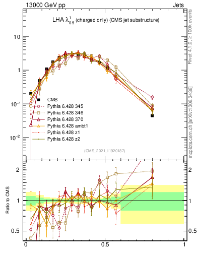 Plot of j.lha.c in 13000 GeV pp collisions