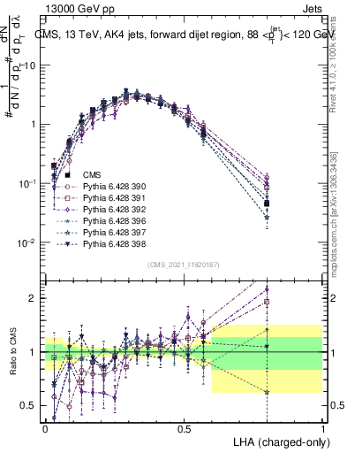 Plot of j.lha.c in 13000 GeV pp collisions