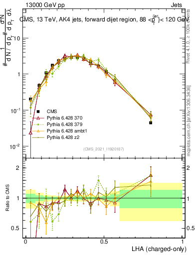 Plot of j.lha.c in 13000 GeV pp collisions