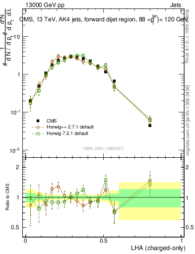 Plot of j.lha.c in 13000 GeV pp collisions
