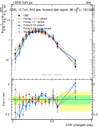 Plot of j.lha.c in 13000 GeV pp collisions