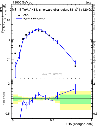 Plot of j.lha.c in 13000 GeV pp collisions