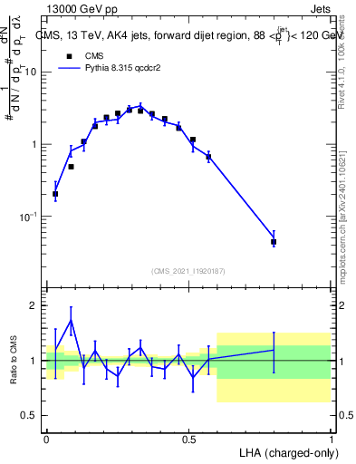 Plot of j.lha.c in 13000 GeV pp collisions