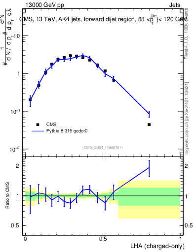 Plot of j.lha.c in 13000 GeV pp collisions