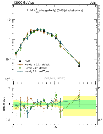 Plot of j.lha.c in 13000 GeV pp collisions