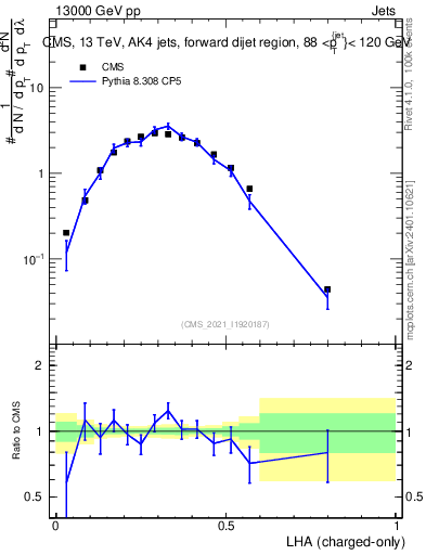 Plot of j.lha.c in 13000 GeV pp collisions
