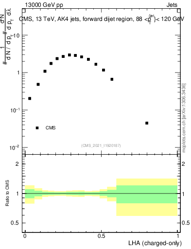 Plot of j.lha.c in 13000 GeV pp collisions