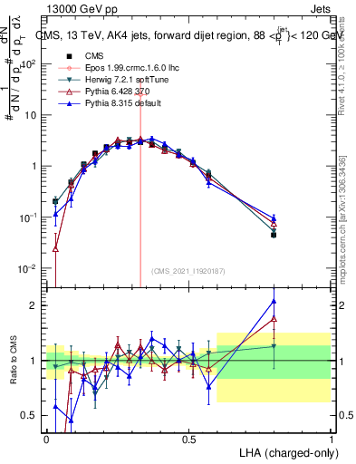 Plot of j.lha.c in 13000 GeV pp collisions