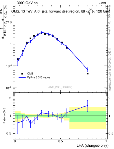 Plot of j.lha.c in 13000 GeV pp collisions