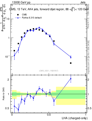 Plot of j.lha.c in 13000 GeV pp collisions