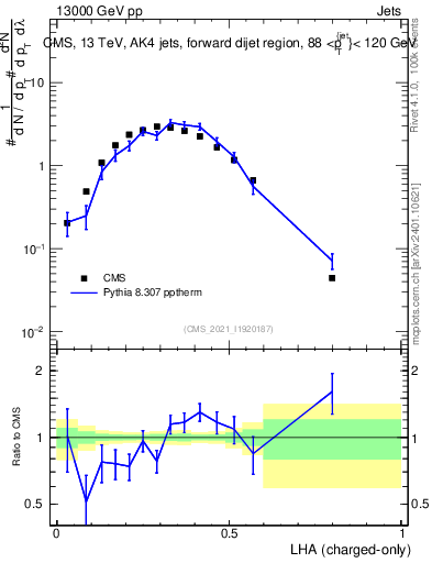 Plot of j.lha.c in 13000 GeV pp collisions