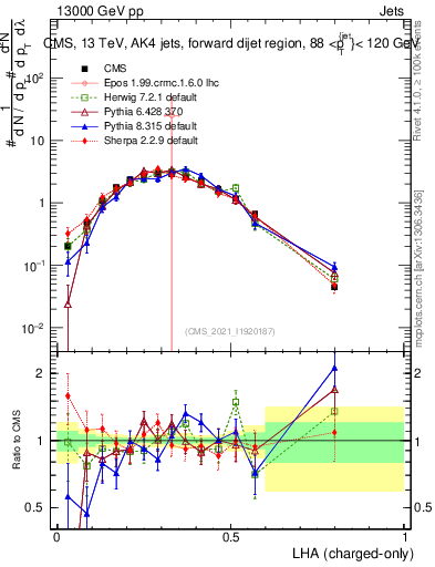 Plot of j.lha.c in 13000 GeV pp collisions