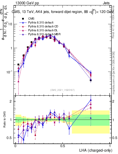 Plot of j.lha.c in 13000 GeV pp collisions