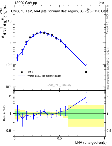 Plot of j.lha.c in 13000 GeV pp collisions