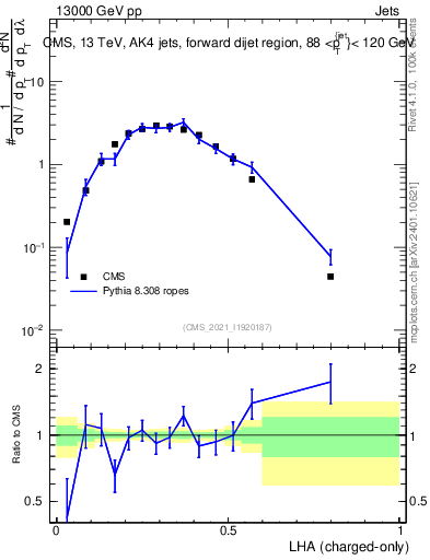 Plot of j.lha.c in 13000 GeV pp collisions