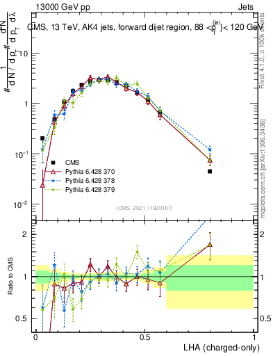 Plot of j.lha.c in 13000 GeV pp collisions