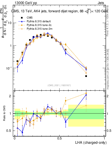 Plot of j.lha.c in 13000 GeV pp collisions