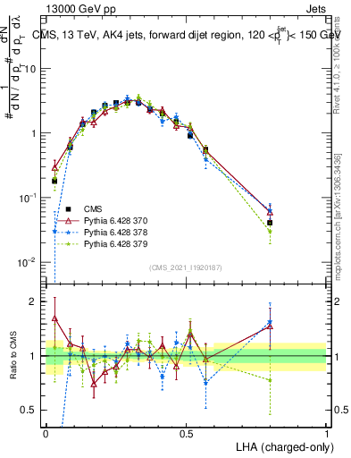Plot of j.lha.c in 13000 GeV pp collisions