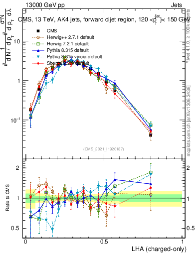 Plot of j.lha.c in 13000 GeV pp collisions