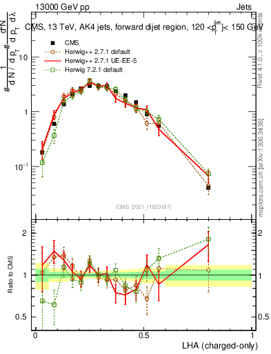 Plot of j.lha.c in 13000 GeV pp collisions