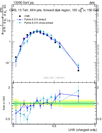 Plot of j.lha.c in 13000 GeV pp collisions