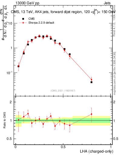 Plot of j.lha.c in 13000 GeV pp collisions