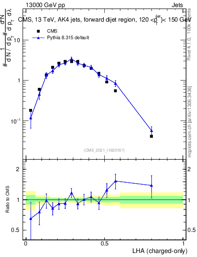 Plot of j.lha.c in 13000 GeV pp collisions