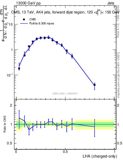 Plot of j.lha.c in 13000 GeV pp collisions