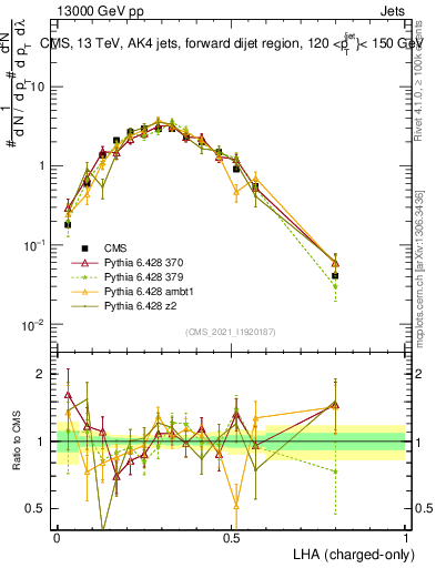 Plot of j.lha.c in 13000 GeV pp collisions