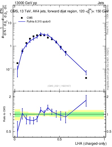Plot of j.lha.c in 13000 GeV pp collisions