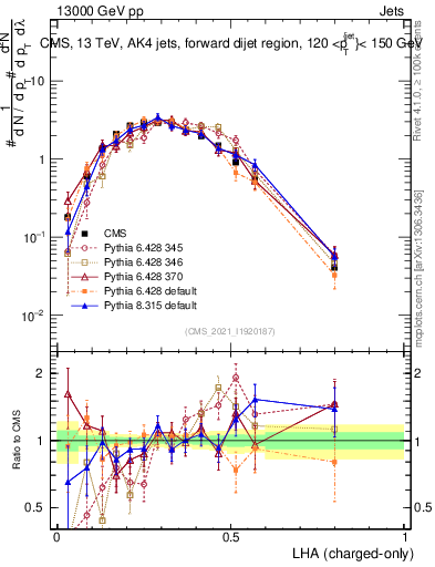 Plot of j.lha.c in 13000 GeV pp collisions