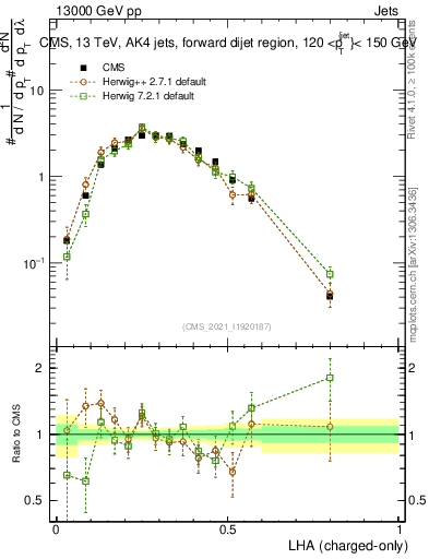 Plot of j.lha.c in 13000 GeV pp collisions