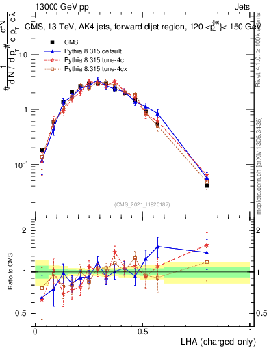Plot of j.lha.c in 13000 GeV pp collisions