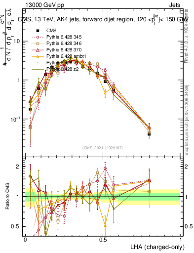 Plot of j.lha.c in 13000 GeV pp collisions