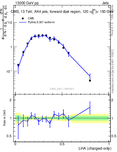 Plot of j.lha.c in 13000 GeV pp collisions