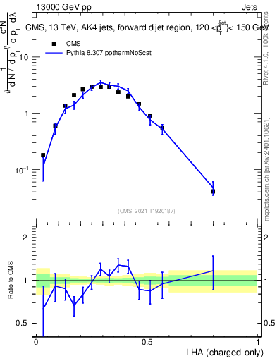 Plot of j.lha.c in 13000 GeV pp collisions