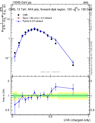 Plot of j.lha.c in 13000 GeV pp collisions