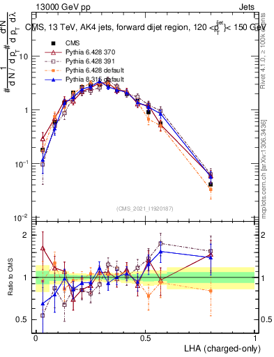 Plot of j.lha.c in 13000 GeV pp collisions