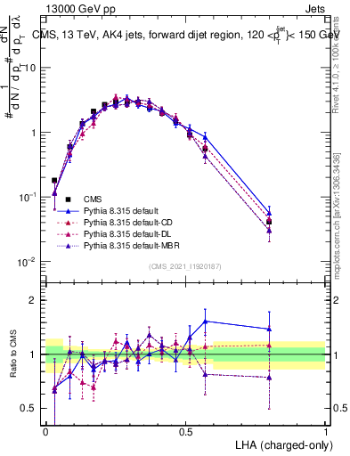 Plot of j.lha.c in 13000 GeV pp collisions
