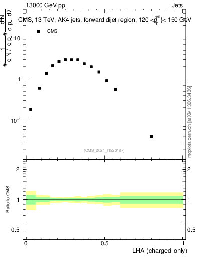 Plot of j.lha.c in 13000 GeV pp collisions