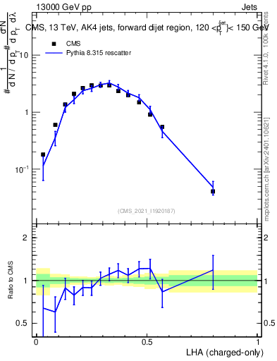 Plot of j.lha.c in 13000 GeV pp collisions