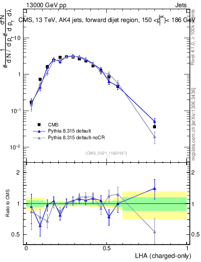 Plot of j.lha.c in 13000 GeV pp collisions