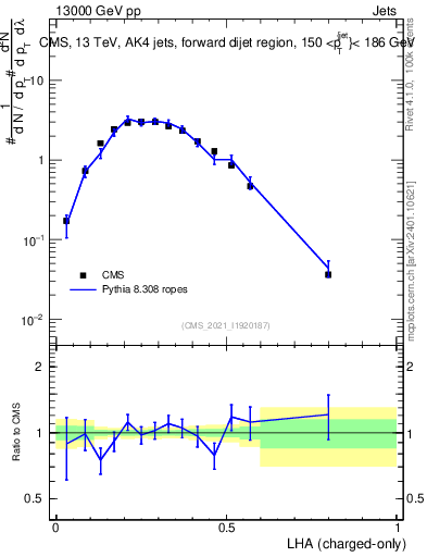 Plot of j.lha.c in 13000 GeV pp collisions