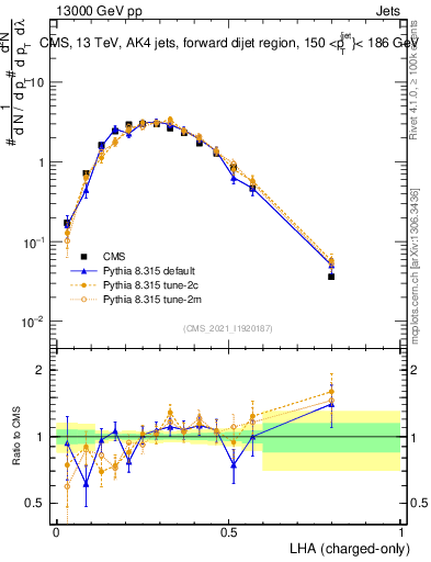 Plot of j.lha.c in 13000 GeV pp collisions