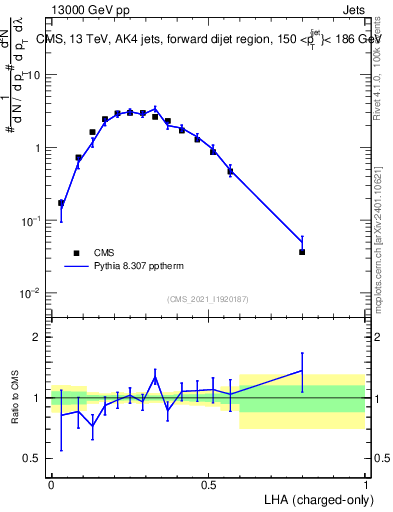 Plot of j.lha.c in 13000 GeV pp collisions