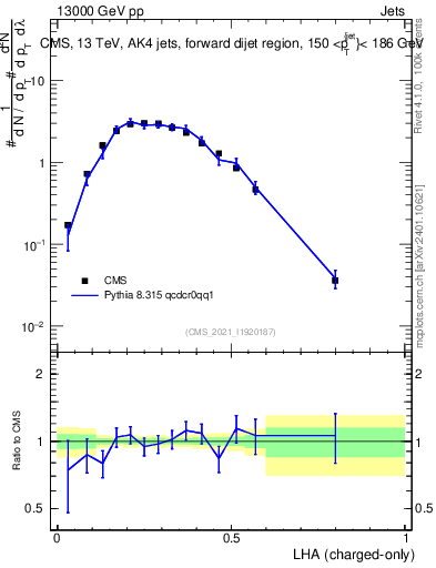 Plot of j.lha.c in 13000 GeV pp collisions